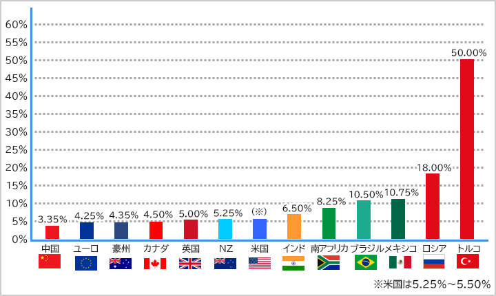 各国の政策金利