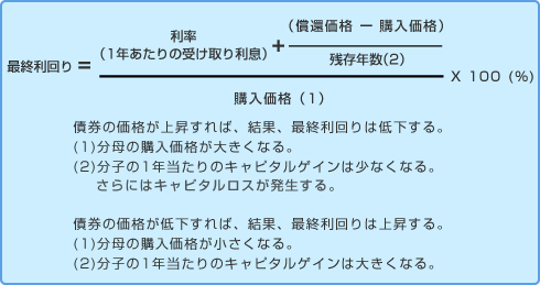 年間利回りの計算式 債券の価格が上昇すれば、結果、最終利回りは低下する。(1) 分母の購入価格が大きくなる。(2) 分子の1年あたりのキャピタルゲインは少なくなる。さらにはキャピタルロスが発生する。債券の価格が低下すれば、結果。最終利回りは上昇する。(1) 分母の購入価格が小さくなる。(2) 分子の1年あたりのキャピタルゲインは大きくなる。