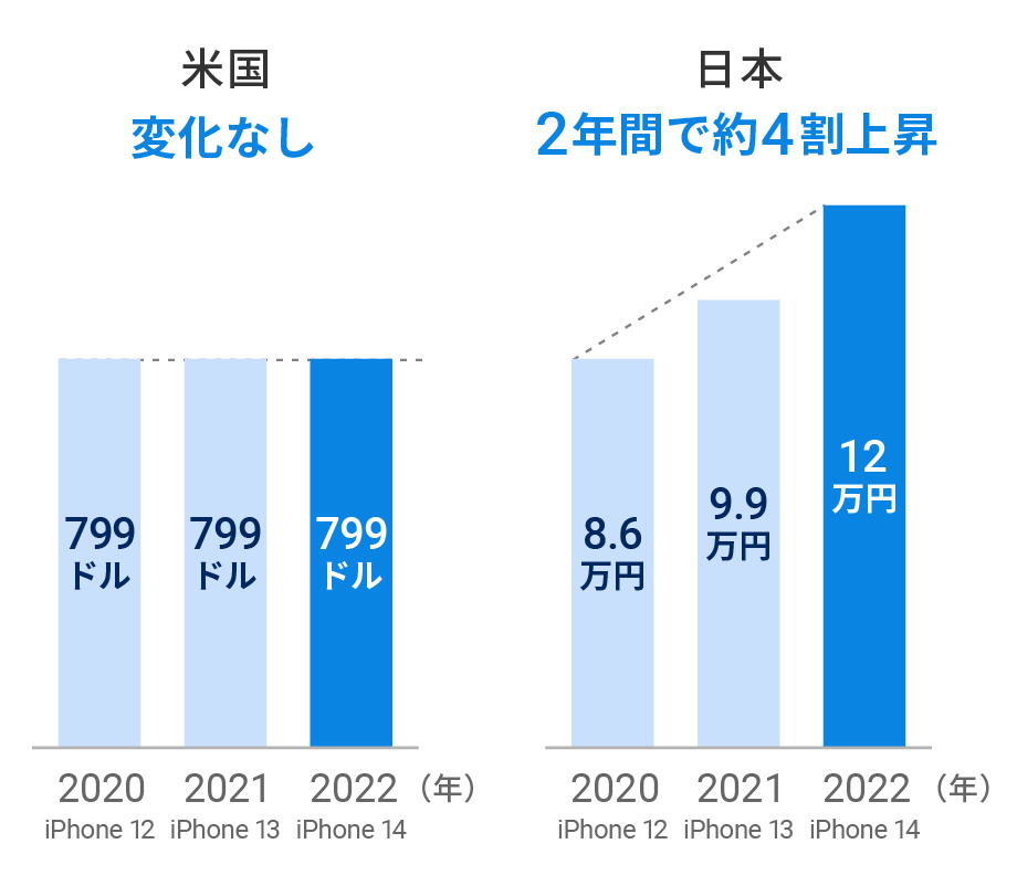 図表3：iPhoneの日本での発売価格の推移