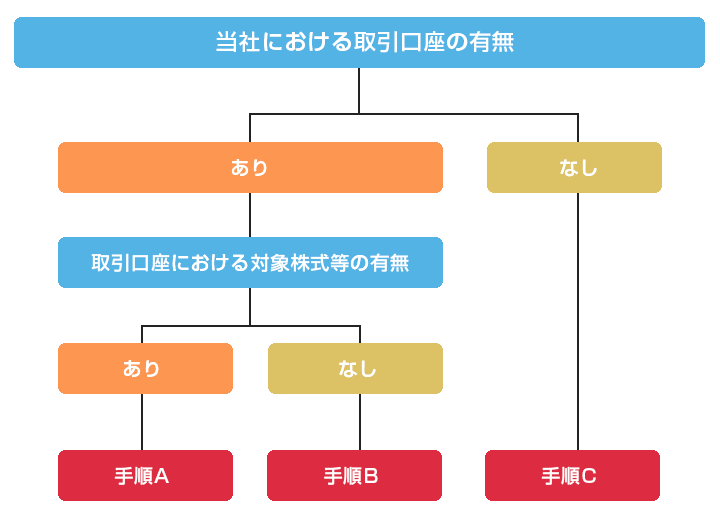 公開買付け応募手続きの手順