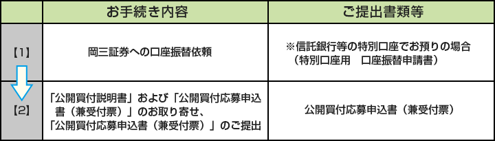 お手続きの手順 B