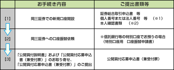 お手続きの手順 C