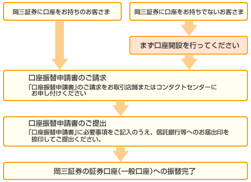 特別口座から「証券口座」への振替手続きの流れ