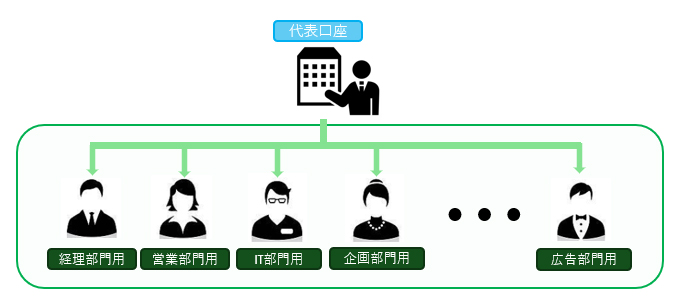 複数口座（追加講座）のイメージ図