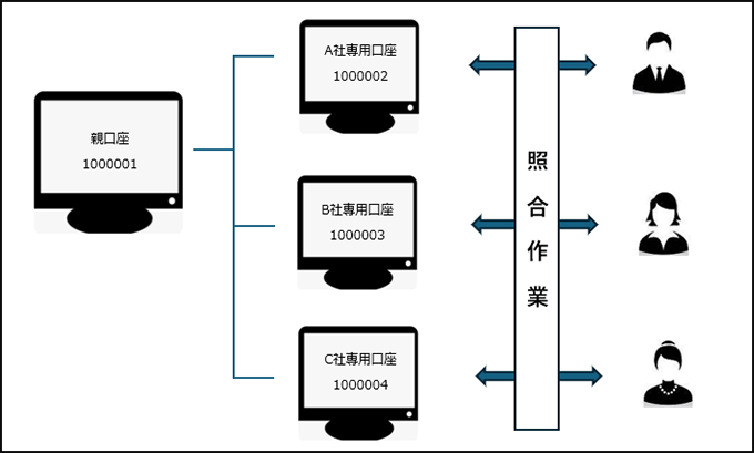 振込入金口座のイメージ図