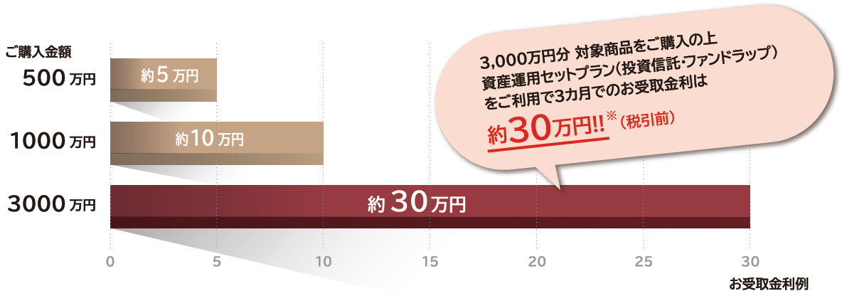 3カ月後のお受取金利（税引前）の概算値画像