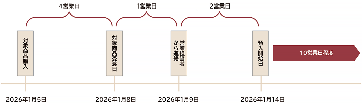 投資信託を購入された場合（受渡日が4営業日）の預入枠進呈スケジュール画像