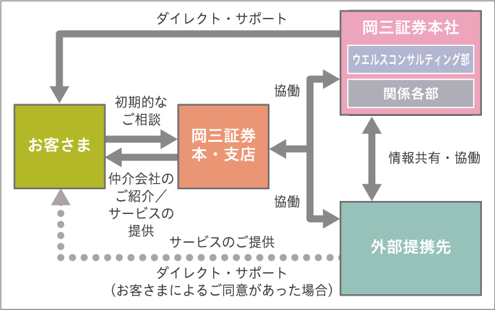 外部提携先の協同体制図