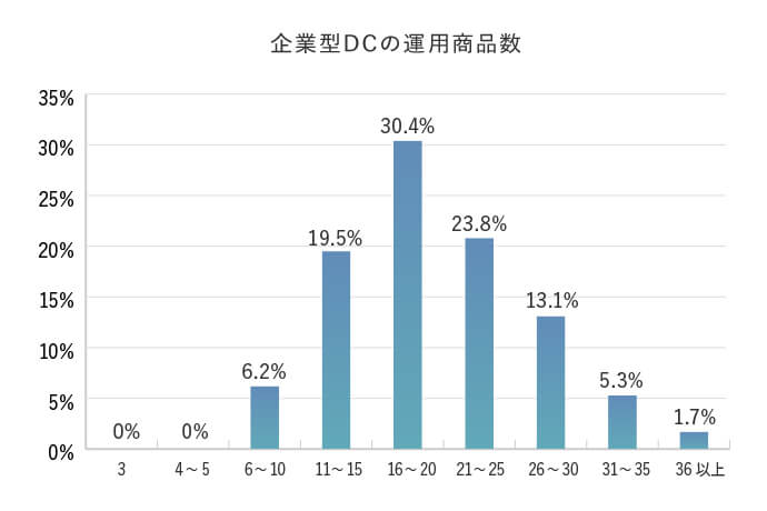 企業型DCの運用商品数