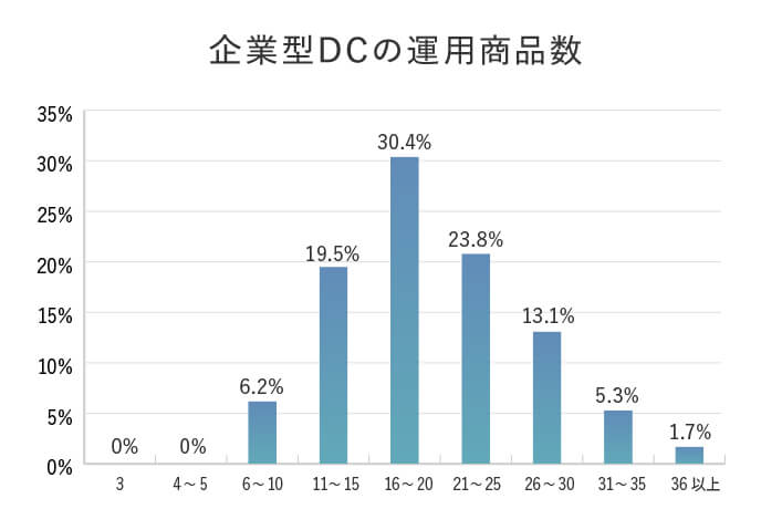 企業型DCの運用商品数