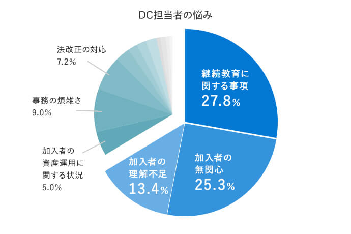 DC担当者の悩み