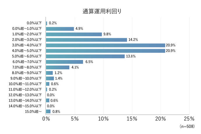 通算運用利回り