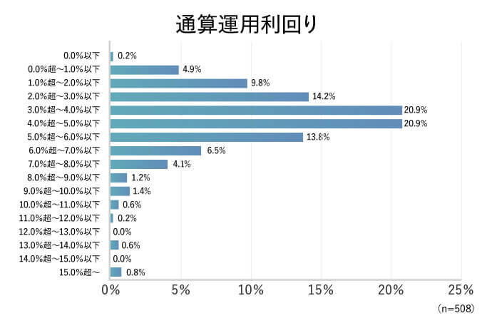 通算運用利回り