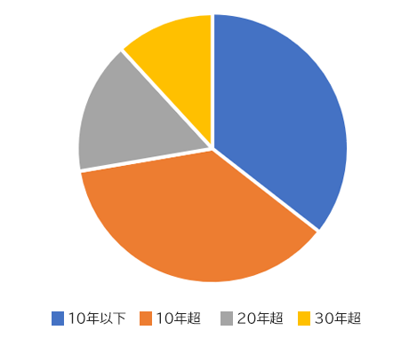 お客さまの取引年数の状況グラフ画像