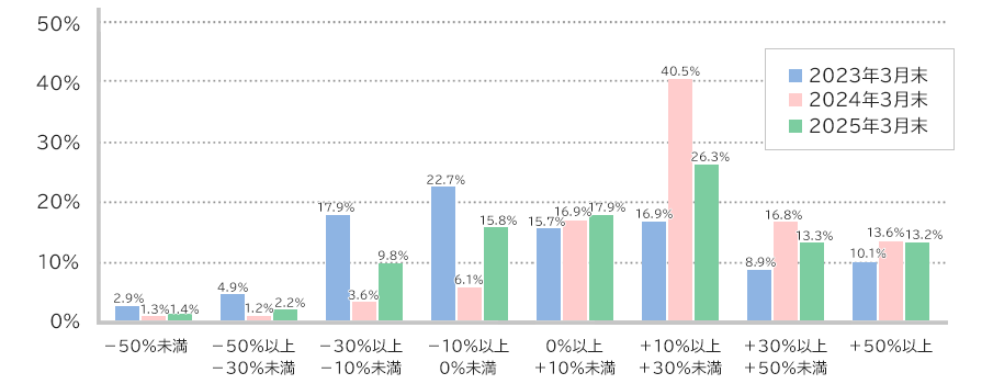 投資信託の運用損益別お客さま比率グラフ画像