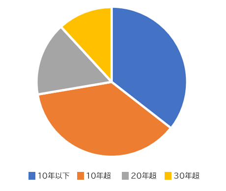 お客さまの取引年数の状況グラフ画像