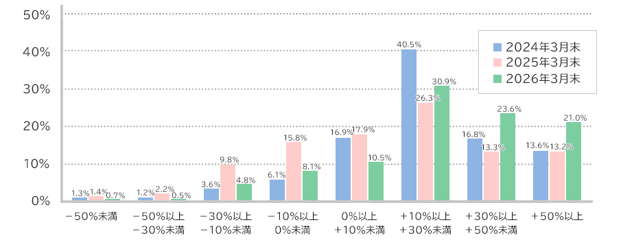 投資信託の運用損益別お客さま比率グラフ画像