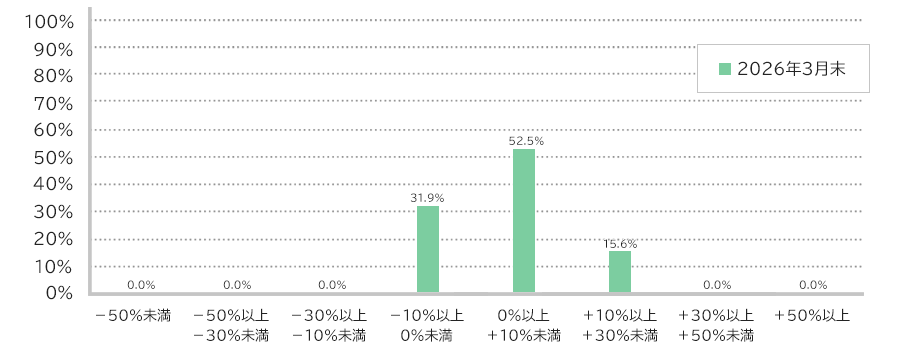 ファンドラップの運用損益別お客さま比率グラフ画像