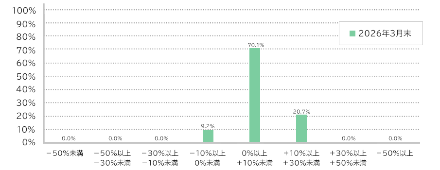 ファンドラップの運用損益別お客さま比率(3カ月以上運用のお客さま)グラフ画像