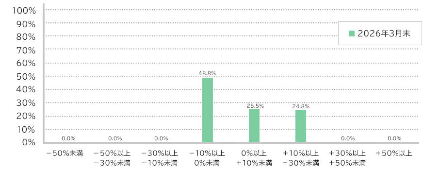 外貨建保険の運用損益別お客さま比率グラフ画像
