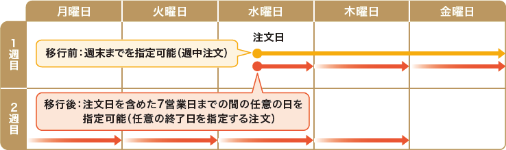 週間注文の表