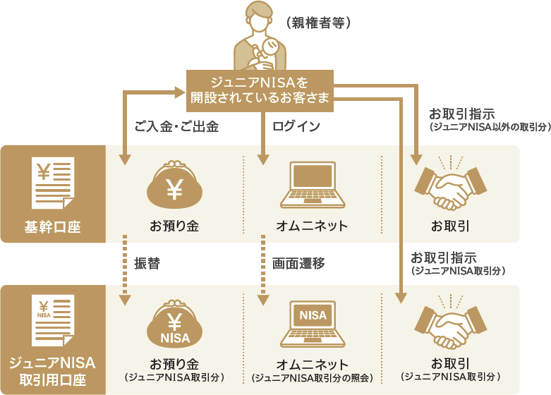 ジュニアNISA2口座管理のイメージ画像