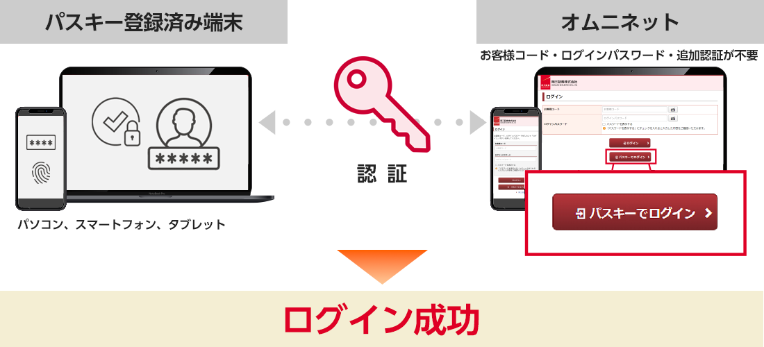 パスキー認証 成功