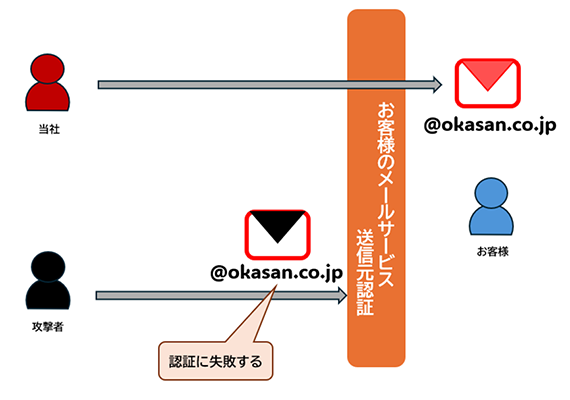 不審メール対策（DMARC）の強化 イメージ図