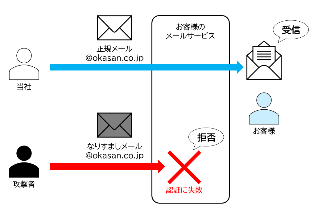 不審メール対策（DMARC）の強化 イメージ図