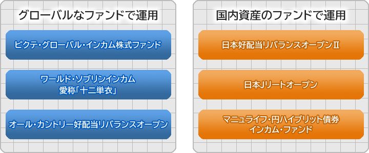 ファンド選択例 グローバルなファンドで運用 国内資産のファンドで運用