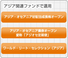 ファンド選択例 アジア関連ファンドで運用