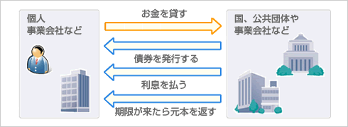 債券とは