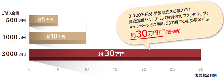 3カ月後のお受取金利（税引前）の概算値画像
