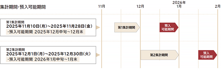 集計期間イメージのスケジュール画像