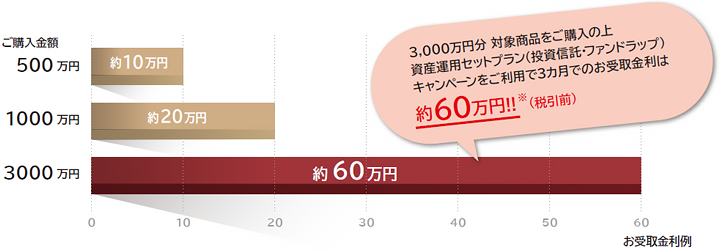 3カ月後のお受取金利（税引前）の概算値画像