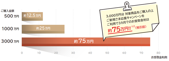 3カ月後のお受取金利（税引前）の概算値画像