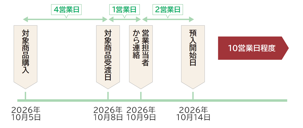 投資信託を購入された場合（受渡日が4営業日）の預入枠進呈スケジュール例画像