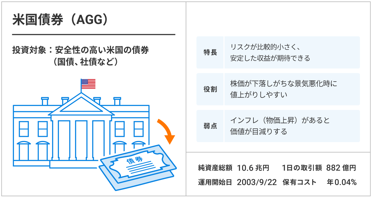 米国債券（AGG）