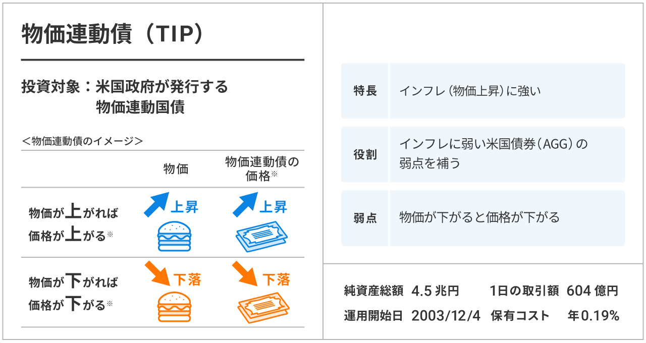 物価連動債（TIP）