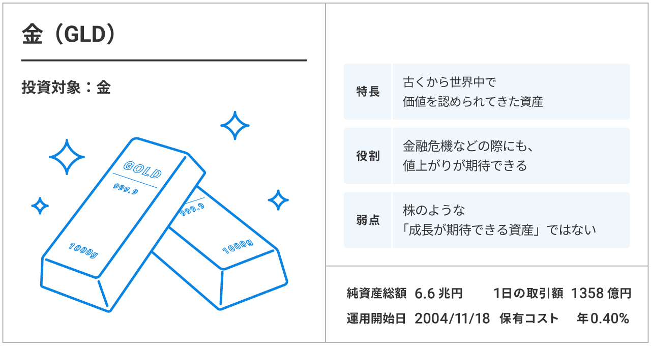 金（GLD）