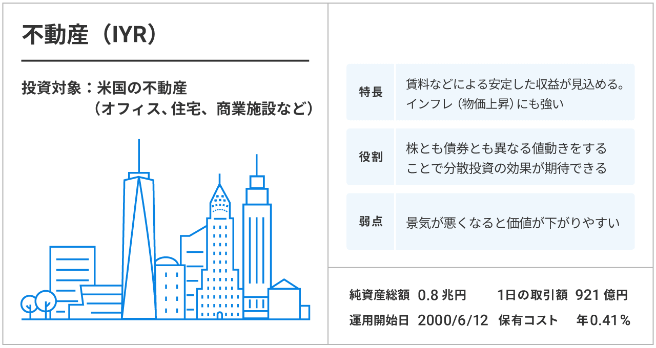 不動産（IYR）