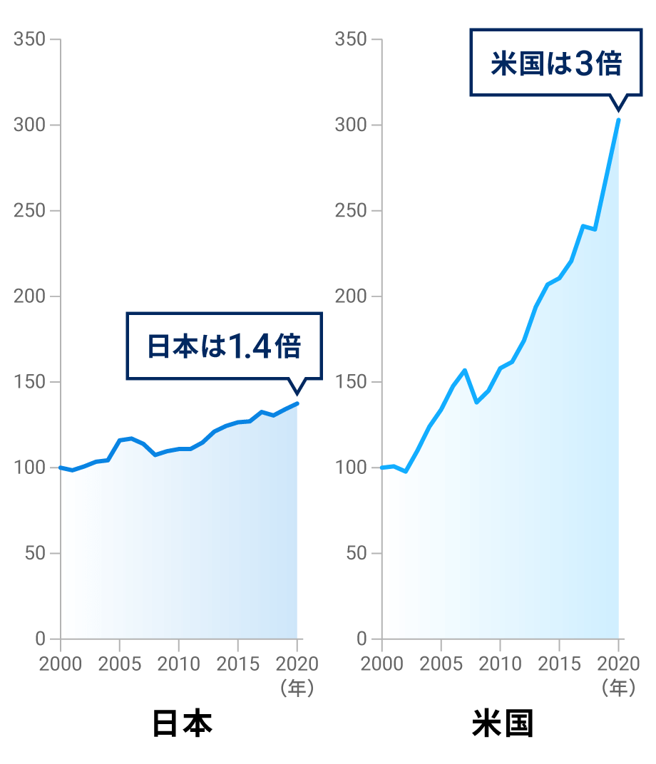 個人の金融資産 伸び率比較図