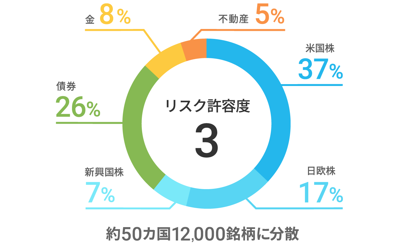 岡三Naviハイブリッドも「長期・積立・分散」