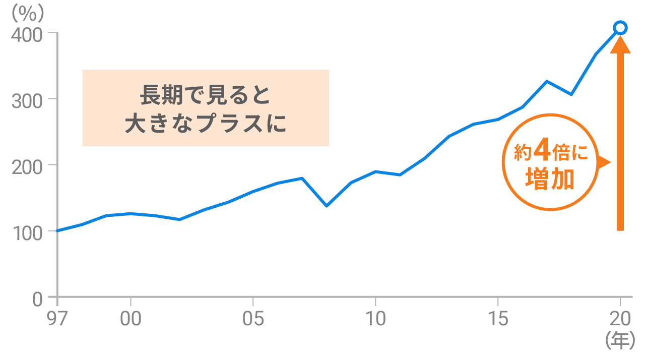 長期的なリターンの最大化を目指している