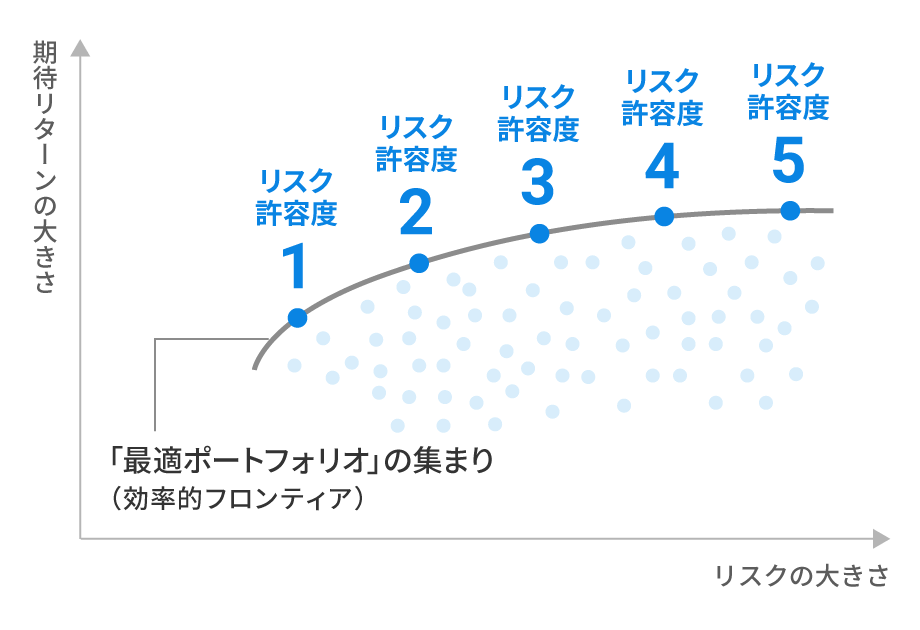 5つの「最適ポートフォリオ」を提供