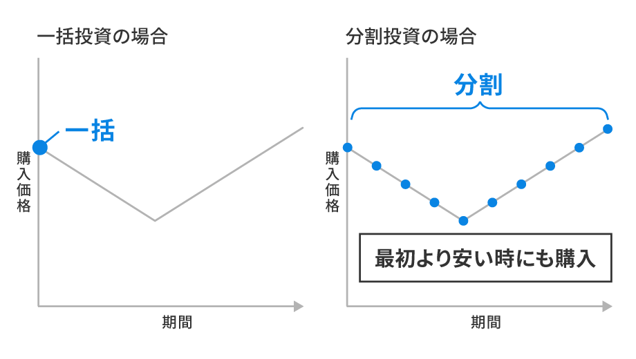 相場が下落し、その後回復するなら「分割のほうが得」