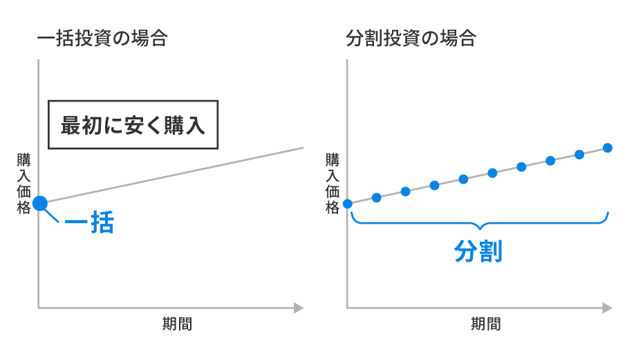 相場が右肩上がりなら「一括のほうが得」