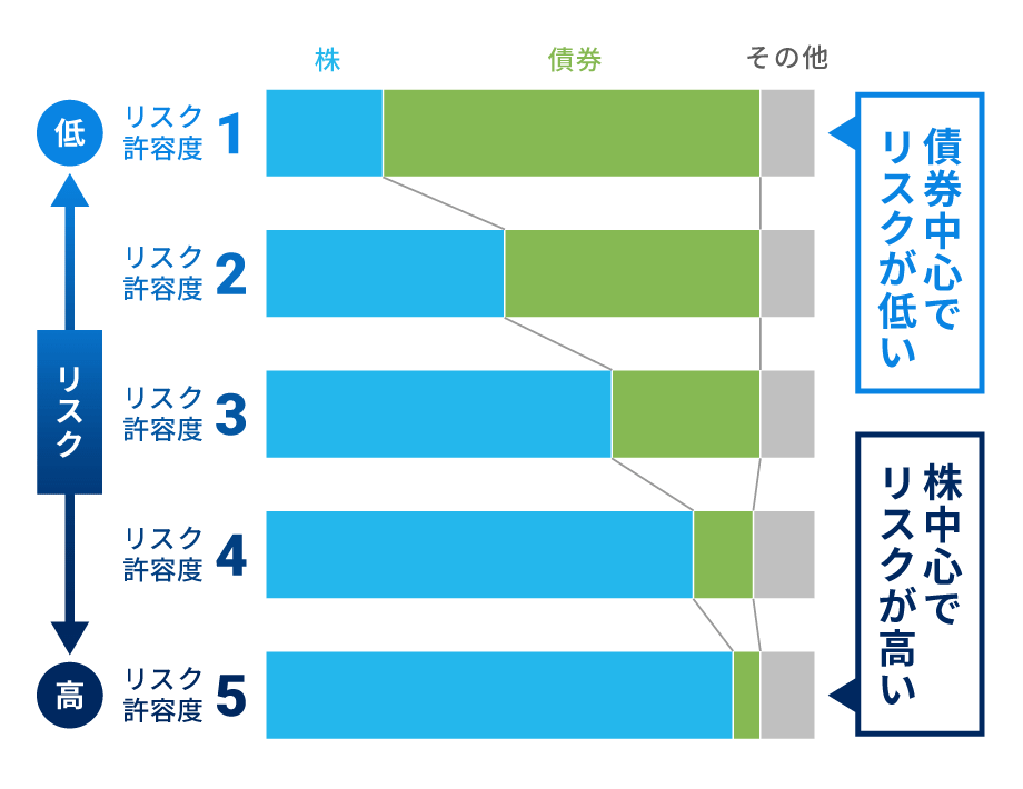 岡三Naviハイブリッドはリスクに合った資産の組み合わせを提供