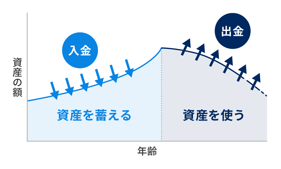 資産を使う時期になっても、運用を続けて必要な分だけ取り崩す