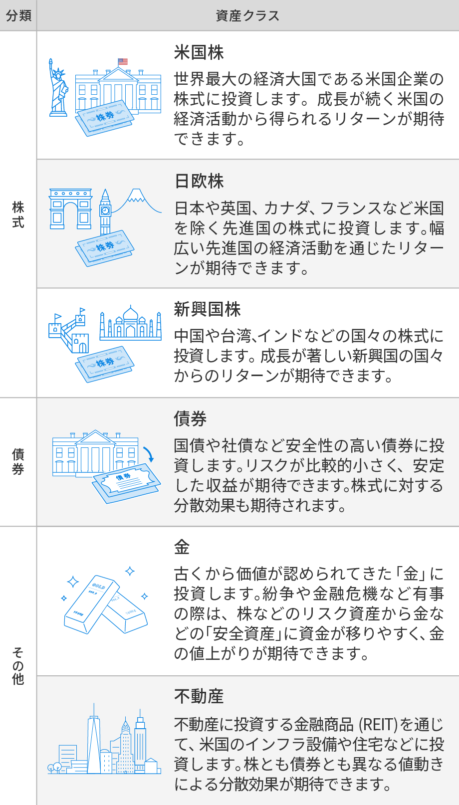 岡三Naviハイブリッドの投資対象である資産クラスの特徴